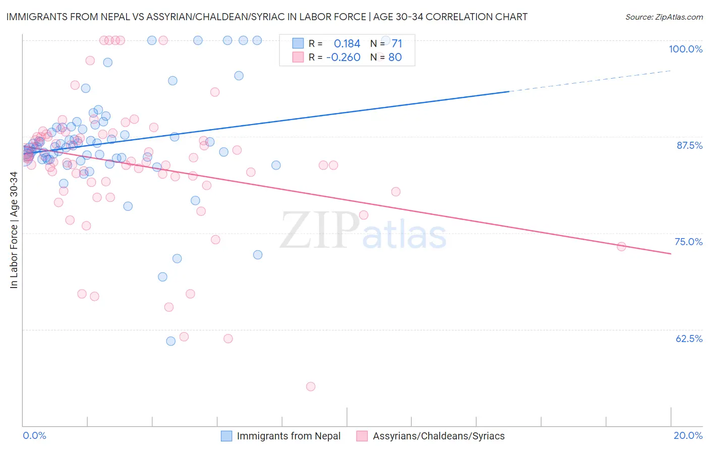 Immigrants from Nepal vs Assyrian/Chaldean/Syriac In Labor Force | Age 30-34