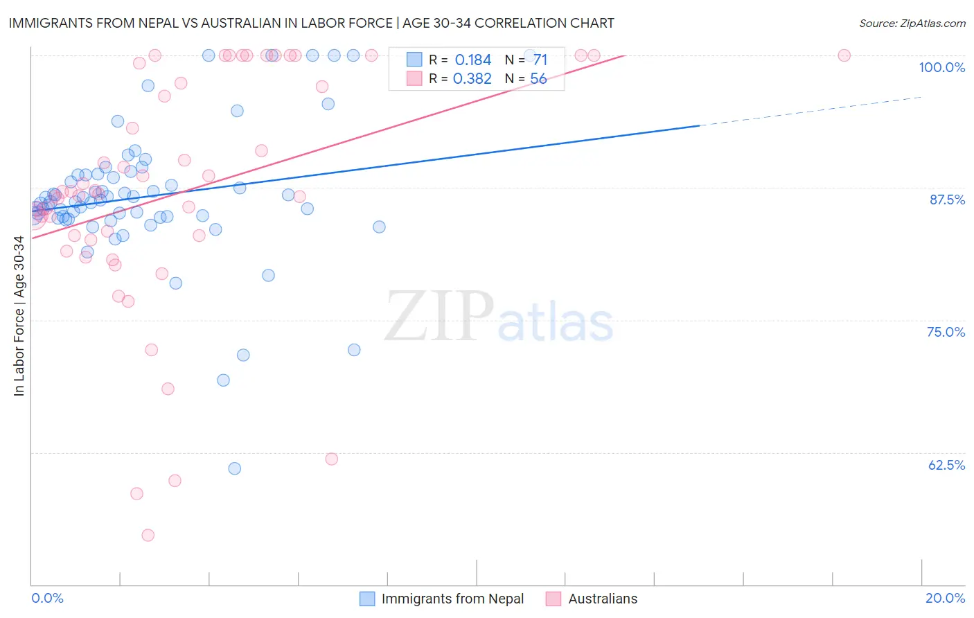 Immigrants from Nepal vs Australian In Labor Force | Age 30-34