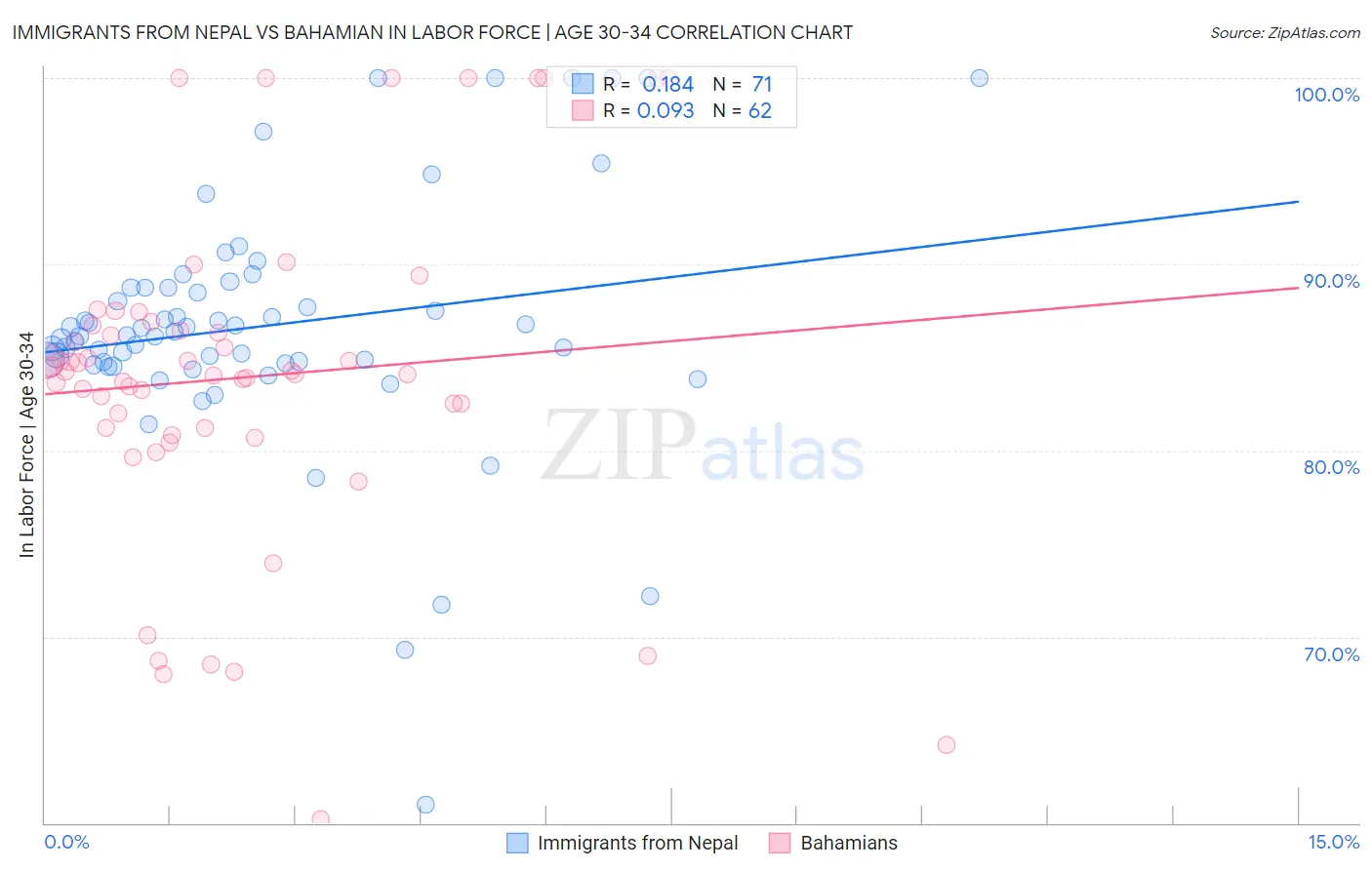 Immigrants from Nepal vs Bahamian In Labor Force | Age 30-34