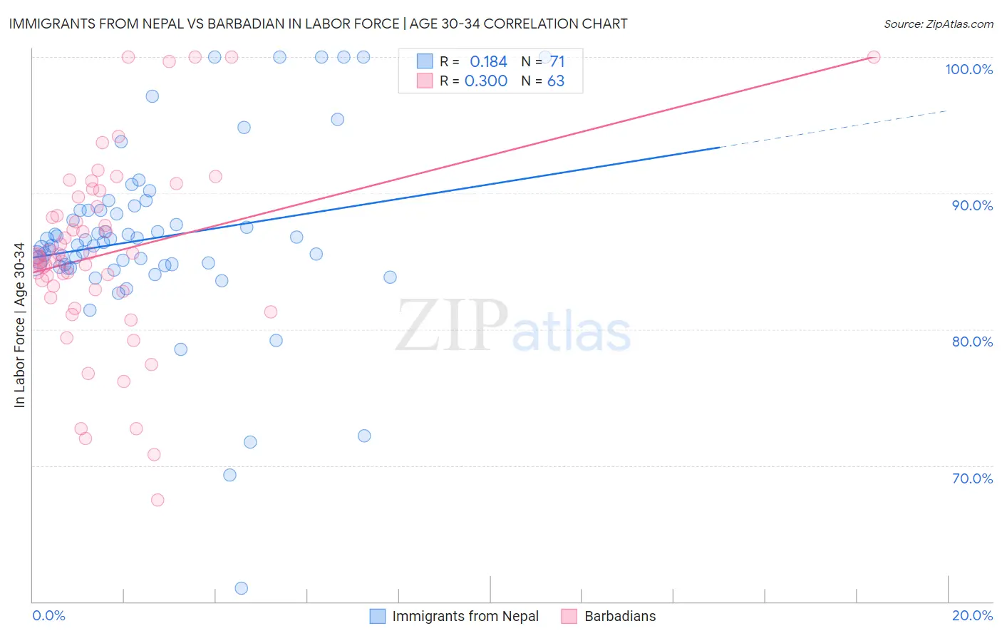 Immigrants from Nepal vs Barbadian In Labor Force | Age 30-34