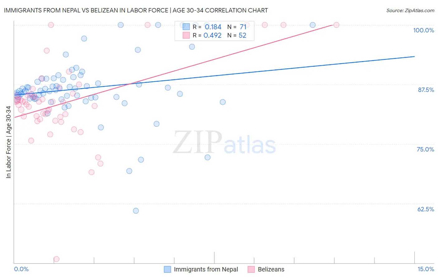 Immigrants from Nepal vs Belizean In Labor Force | Age 30-34