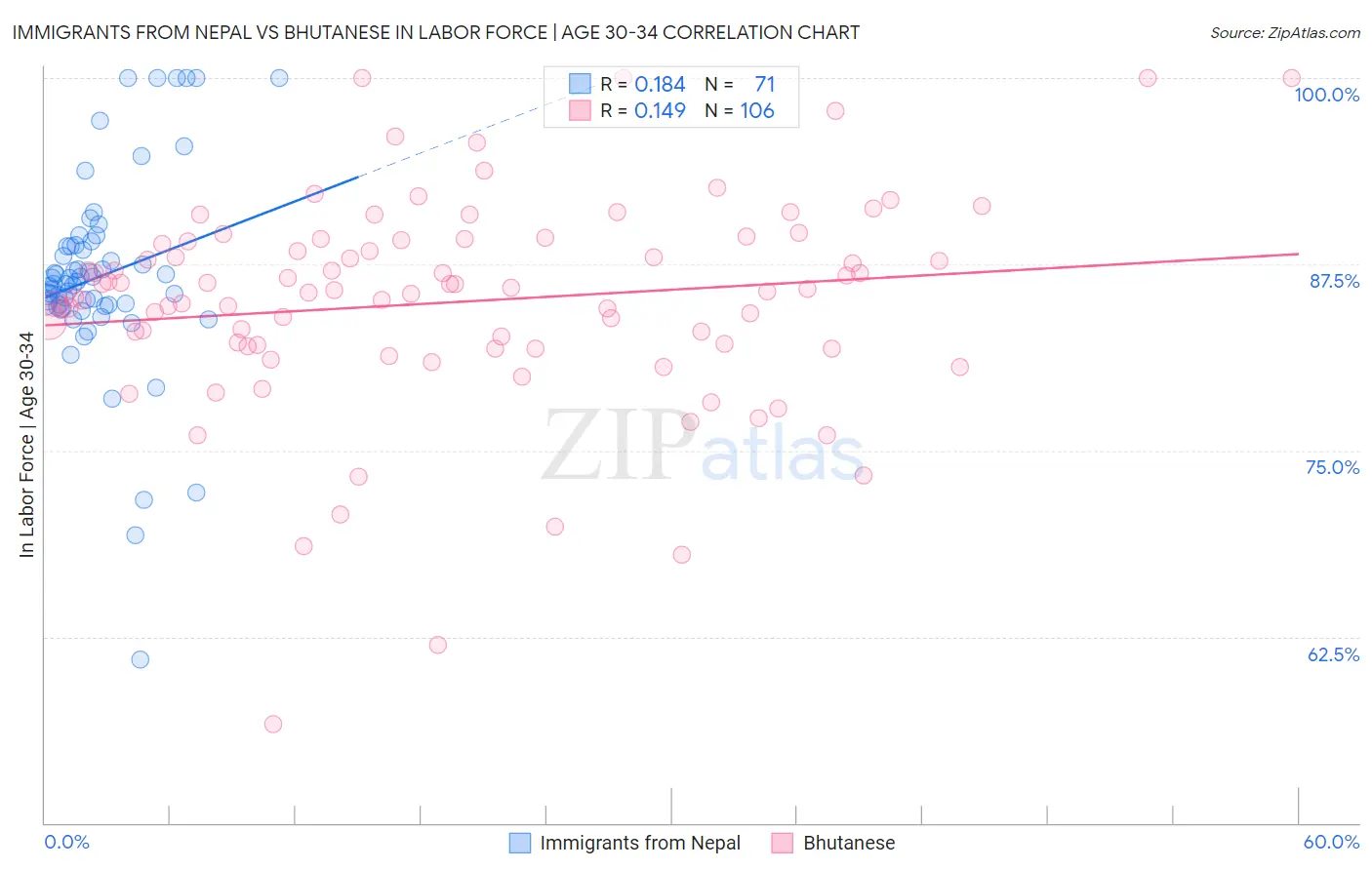 Immigrants from Nepal vs Bhutanese In Labor Force | Age 30-34