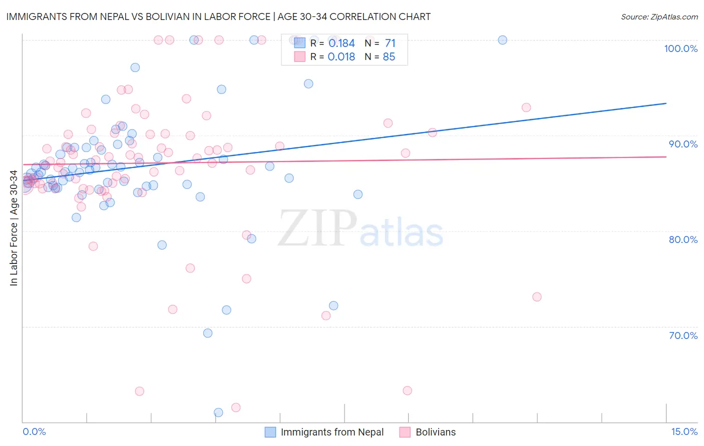 Immigrants from Nepal vs Bolivian In Labor Force | Age 30-34