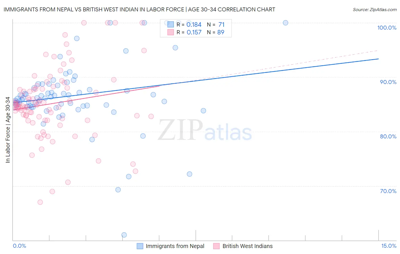 Immigrants from Nepal vs British West Indian In Labor Force | Age 30-34