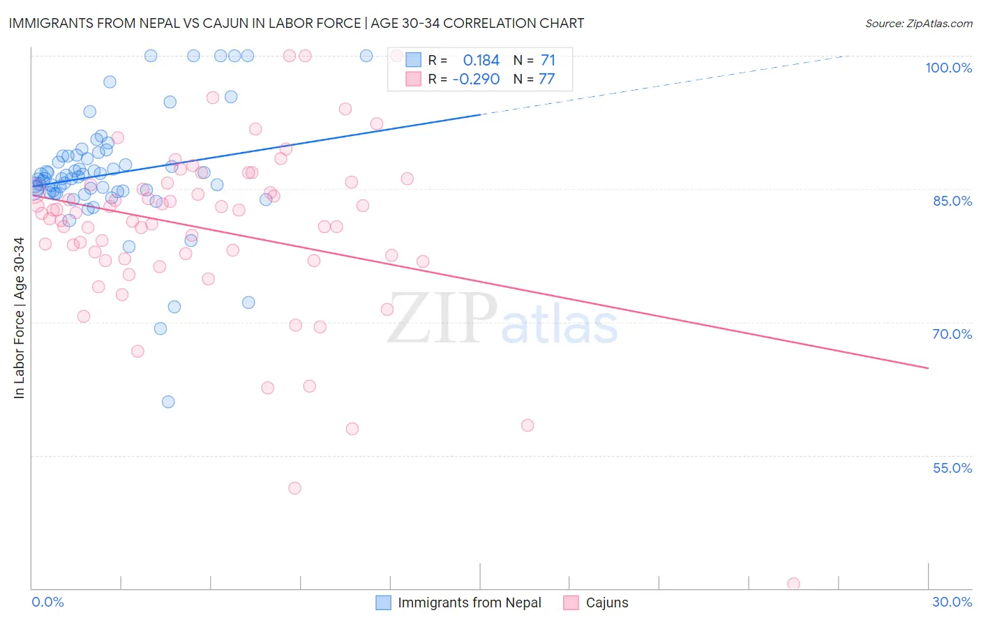 Immigrants from Nepal vs Cajun In Labor Force | Age 30-34