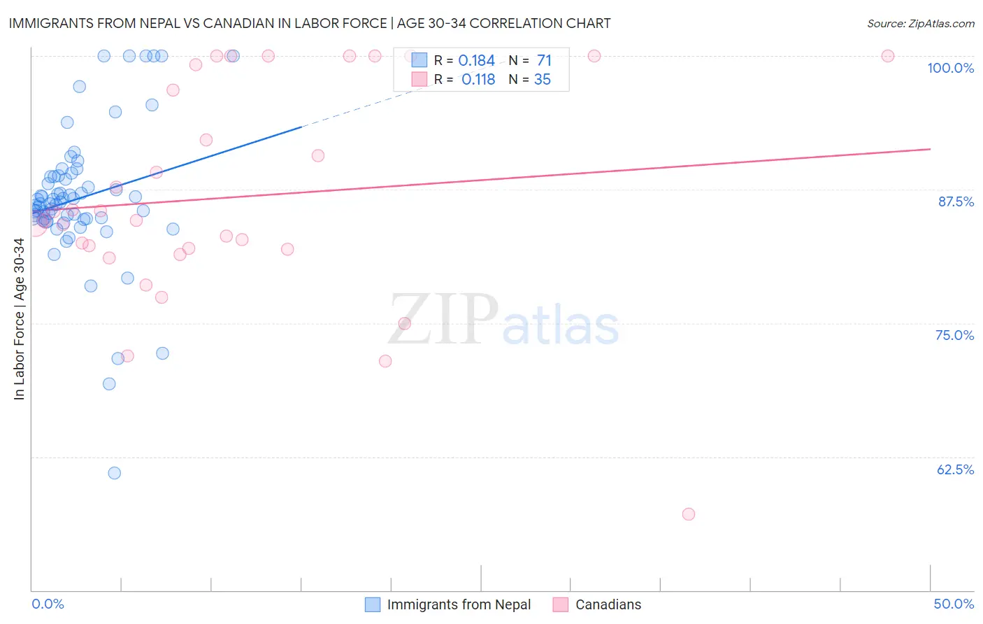 Immigrants from Nepal vs Canadian In Labor Force | Age 30-34