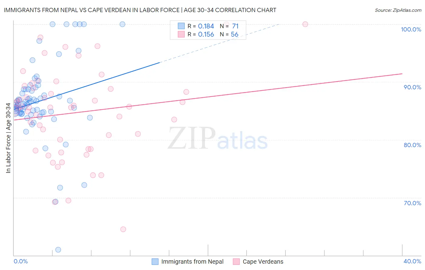 Immigrants from Nepal vs Cape Verdean In Labor Force | Age 30-34