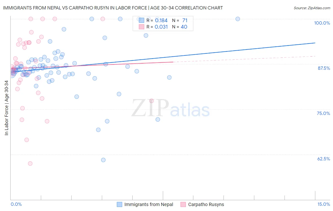 Immigrants from Nepal vs Carpatho Rusyn In Labor Force | Age 30-34
