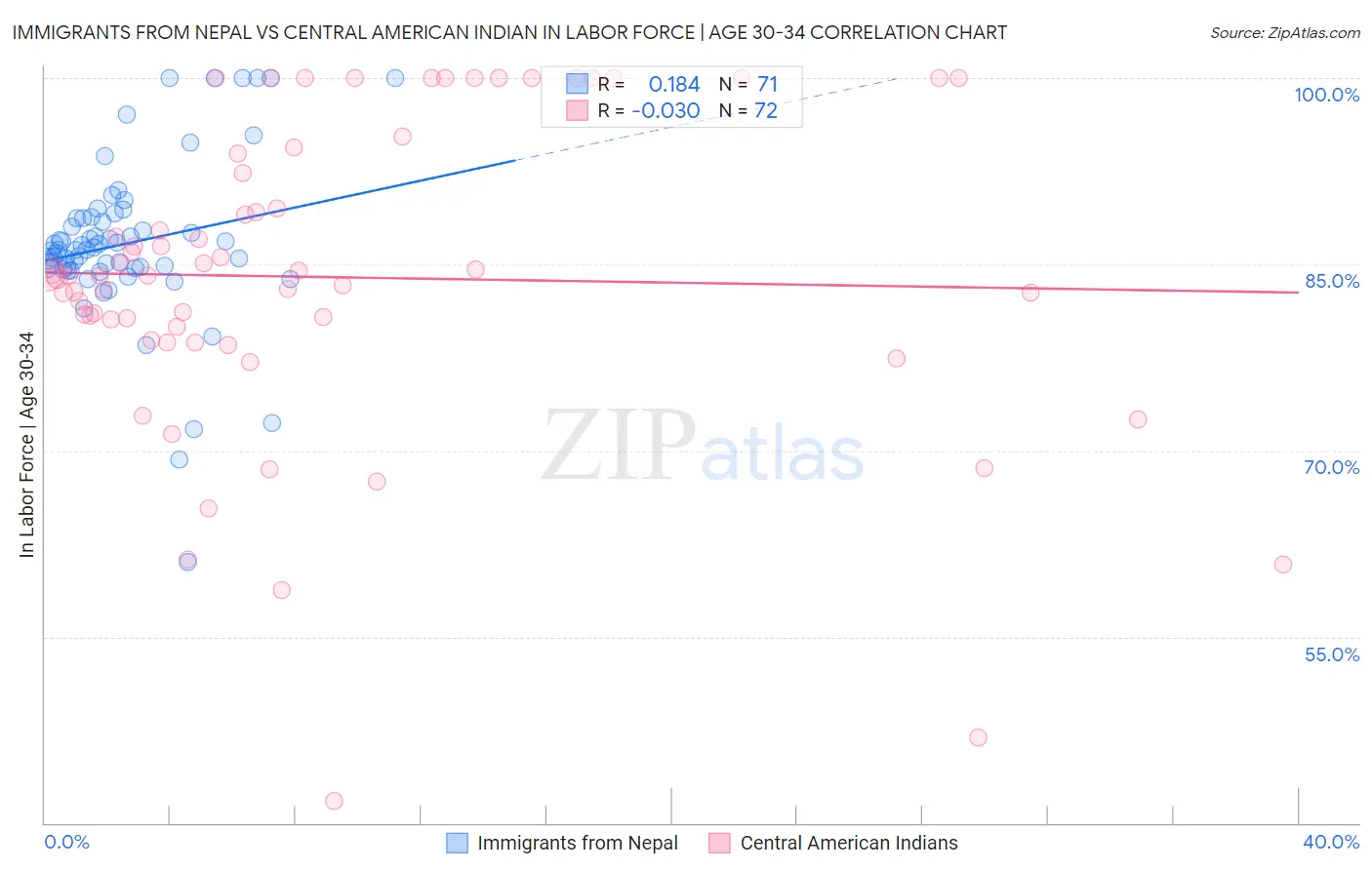 Immigrants from Nepal vs Central American Indian In Labor Force | Age 30-34