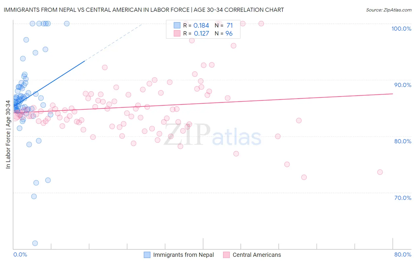 Immigrants from Nepal vs Central American In Labor Force | Age 30-34