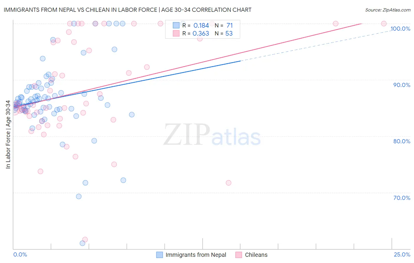 Immigrants from Nepal vs Chilean In Labor Force | Age 30-34