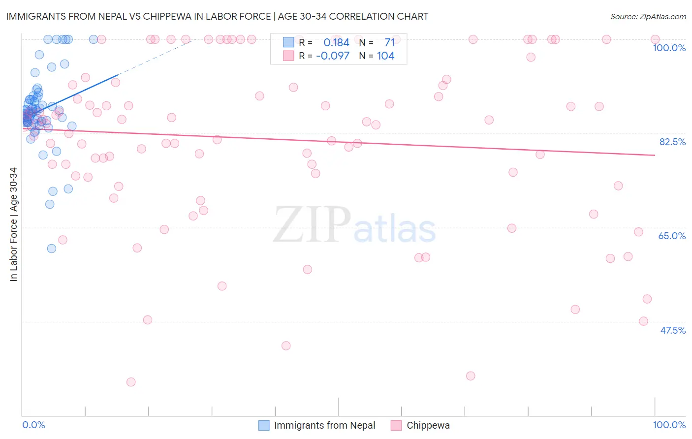 Immigrants from Nepal vs Chippewa In Labor Force | Age 30-34