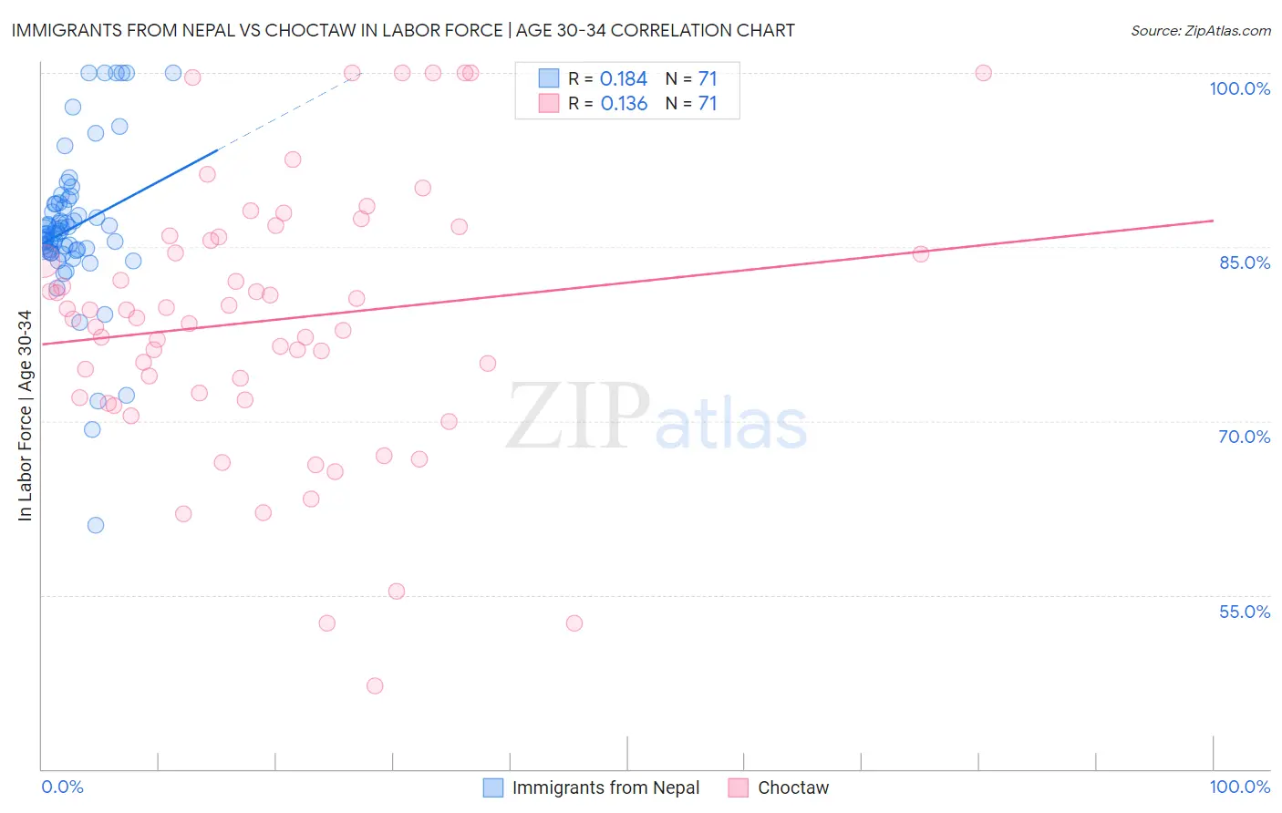 Immigrants from Nepal vs Choctaw In Labor Force | Age 30-34