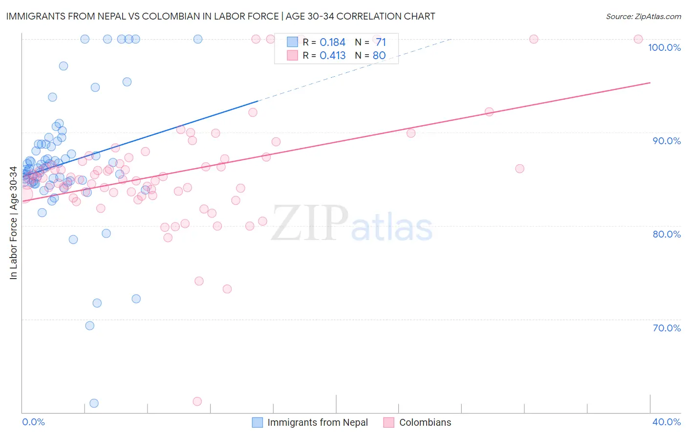 Immigrants from Nepal vs Colombian In Labor Force | Age 30-34