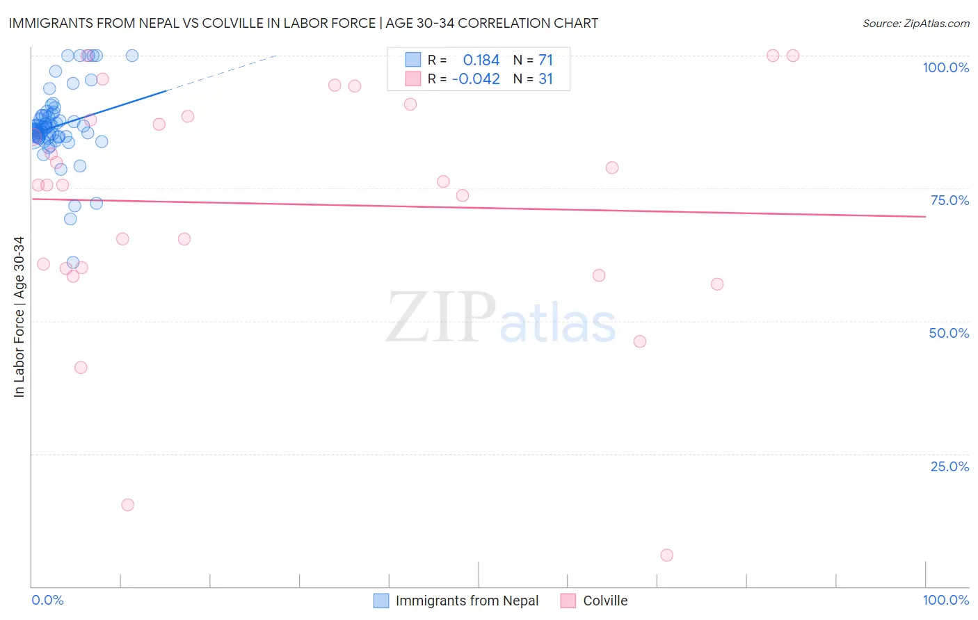 Immigrants from Nepal vs Colville In Labor Force | Age 30-34