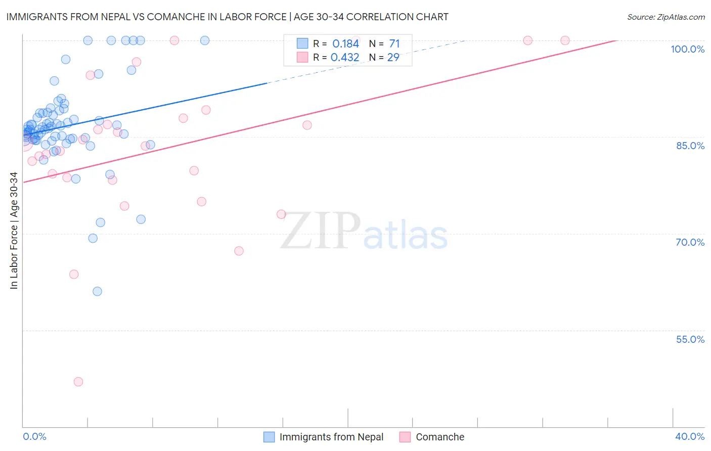 Immigrants from Nepal vs Comanche In Labor Force | Age 30-34