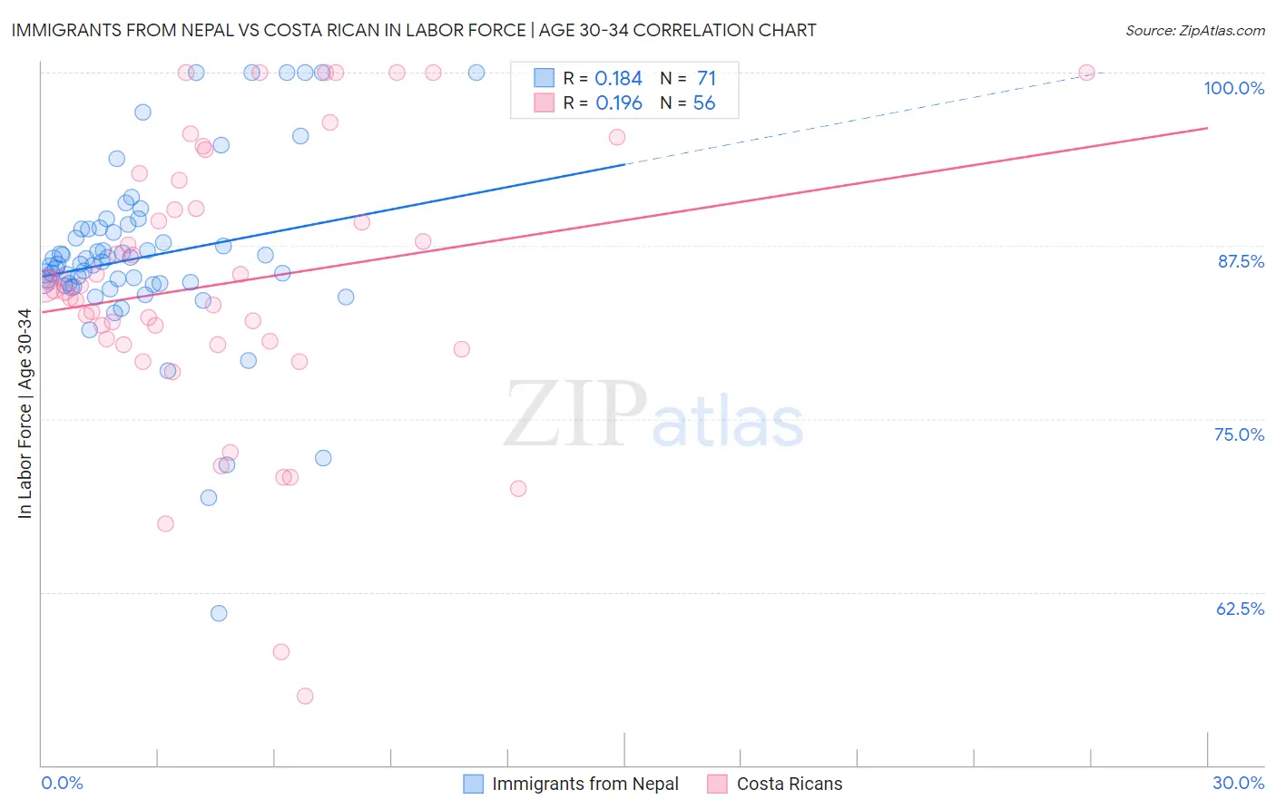 Immigrants from Nepal vs Costa Rican In Labor Force | Age 30-34