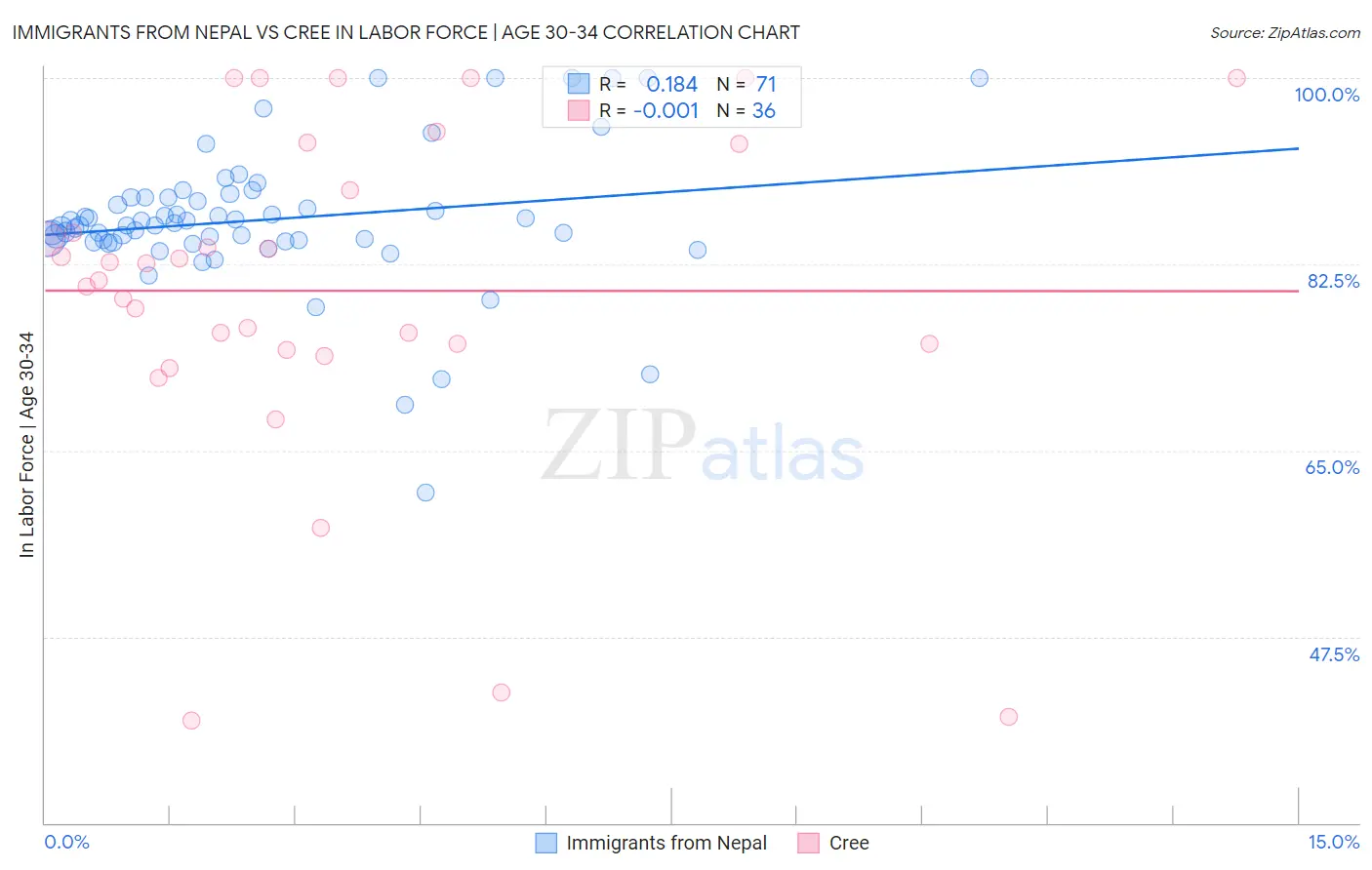 Immigrants from Nepal vs Cree In Labor Force | Age 30-34
