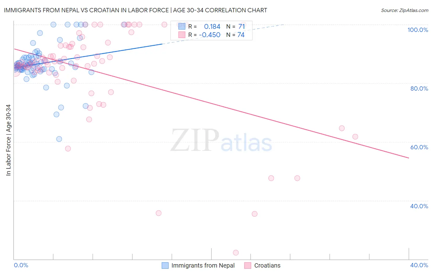 Immigrants from Nepal vs Croatian In Labor Force | Age 30-34