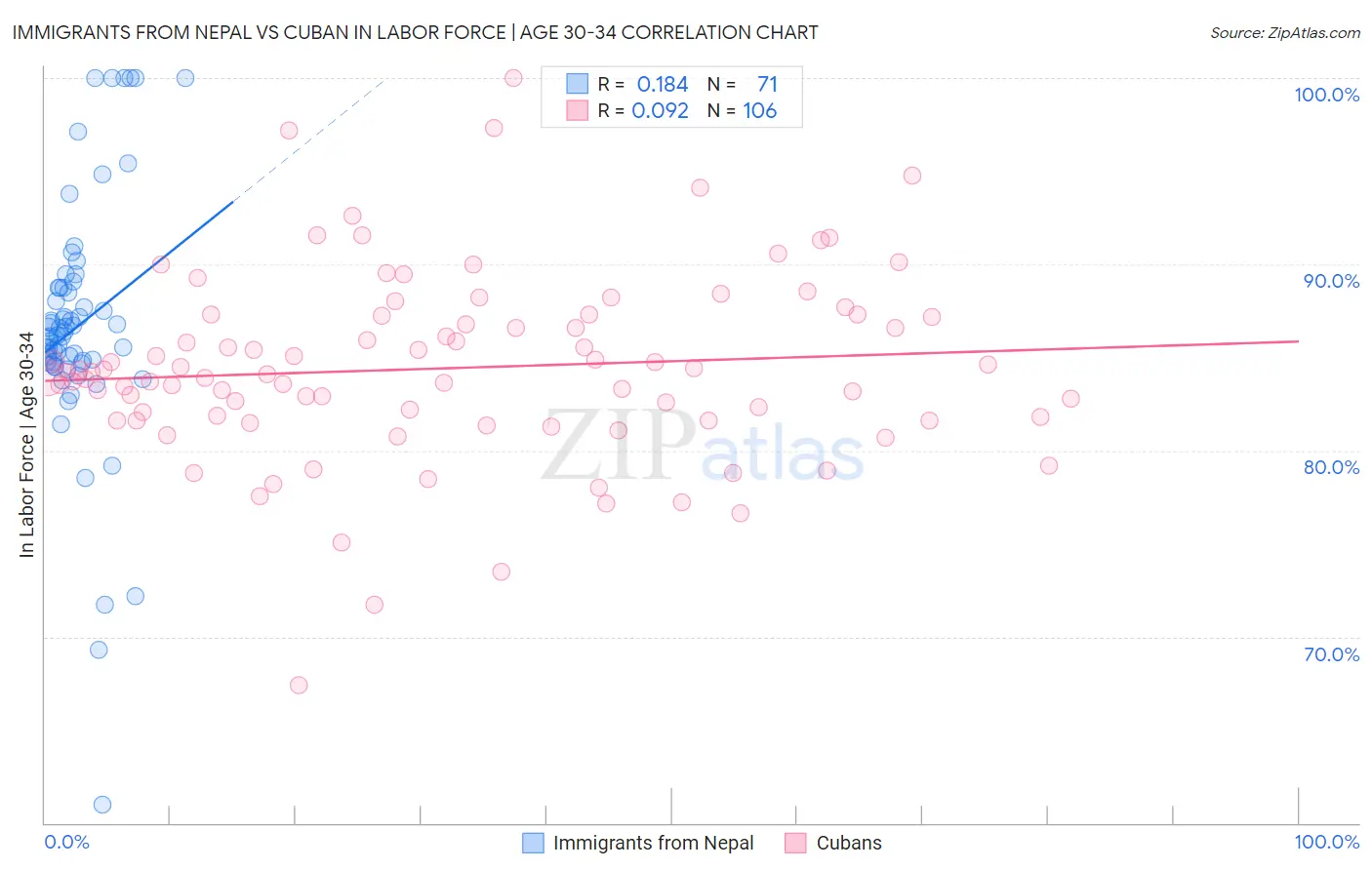 Immigrants from Nepal vs Cuban In Labor Force | Age 30-34