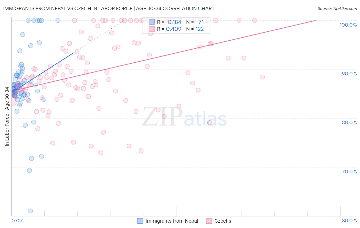 Immigrants from Nepal vs Czech In Labor Force | Age 30-34