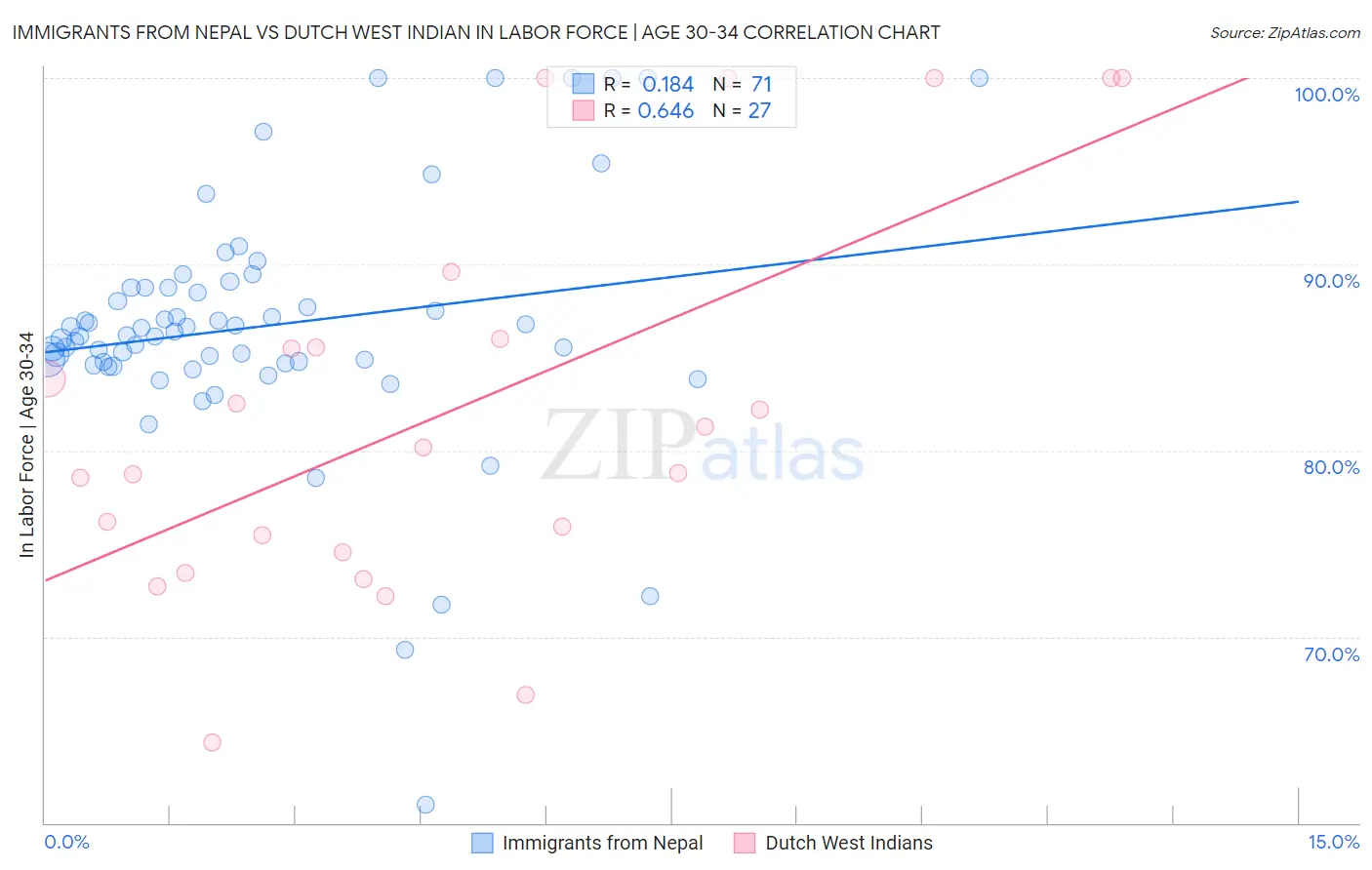 Immigrants from Nepal vs Dutch West Indian In Labor Force | Age 30-34