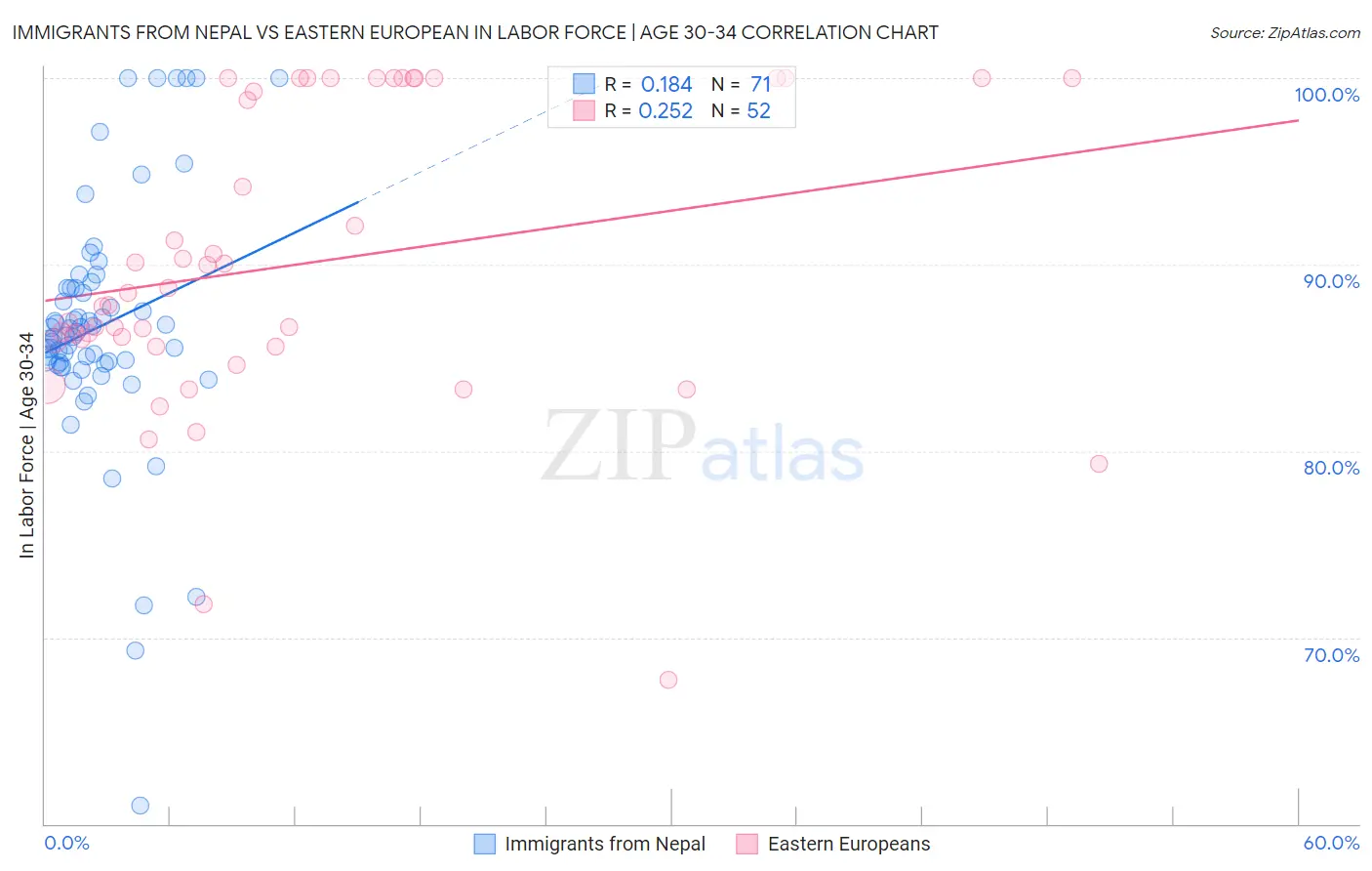 Immigrants from Nepal vs Eastern European In Labor Force | Age 30-34