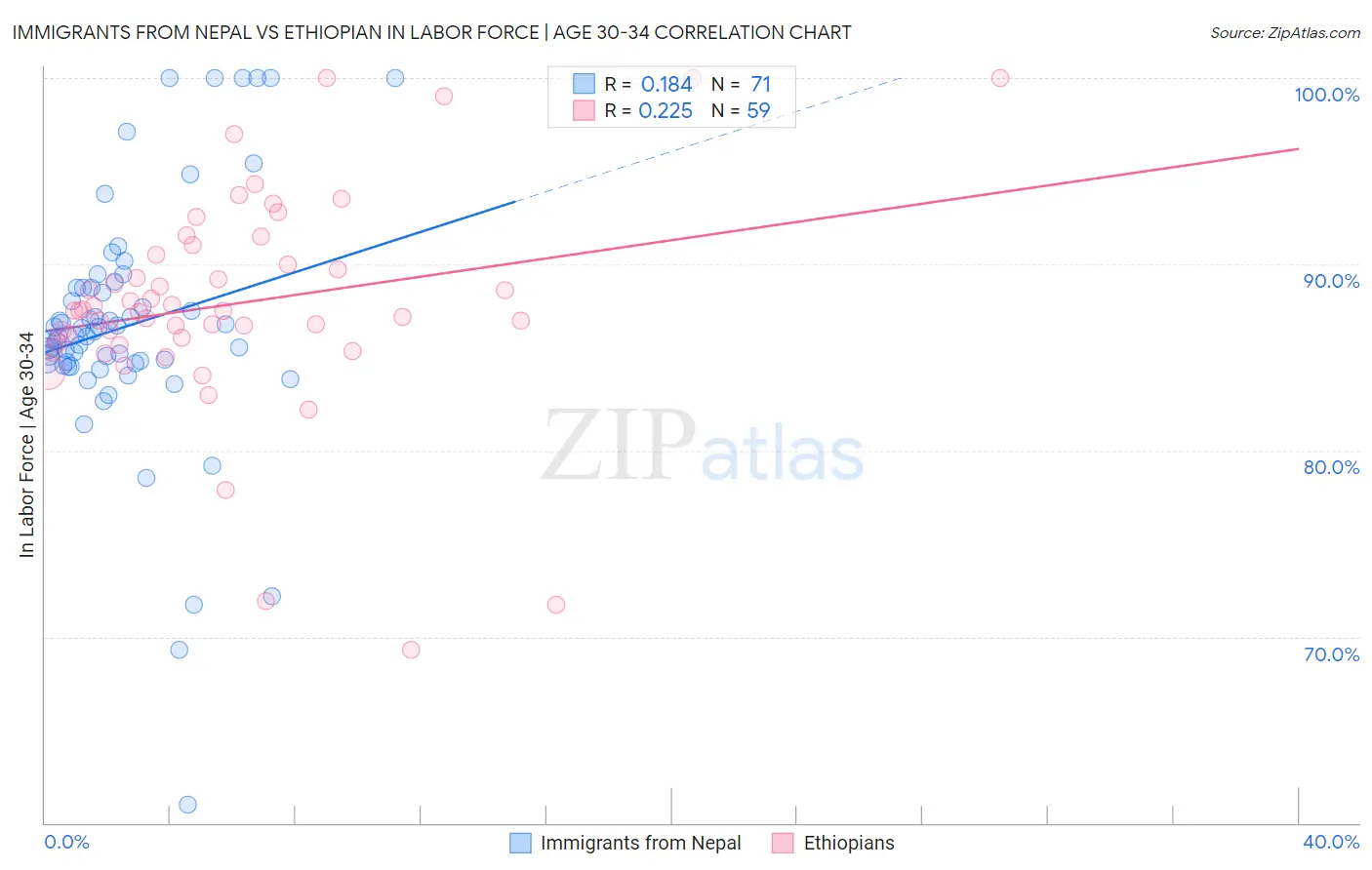 Immigrants from Nepal vs Ethiopian In Labor Force | Age 30-34