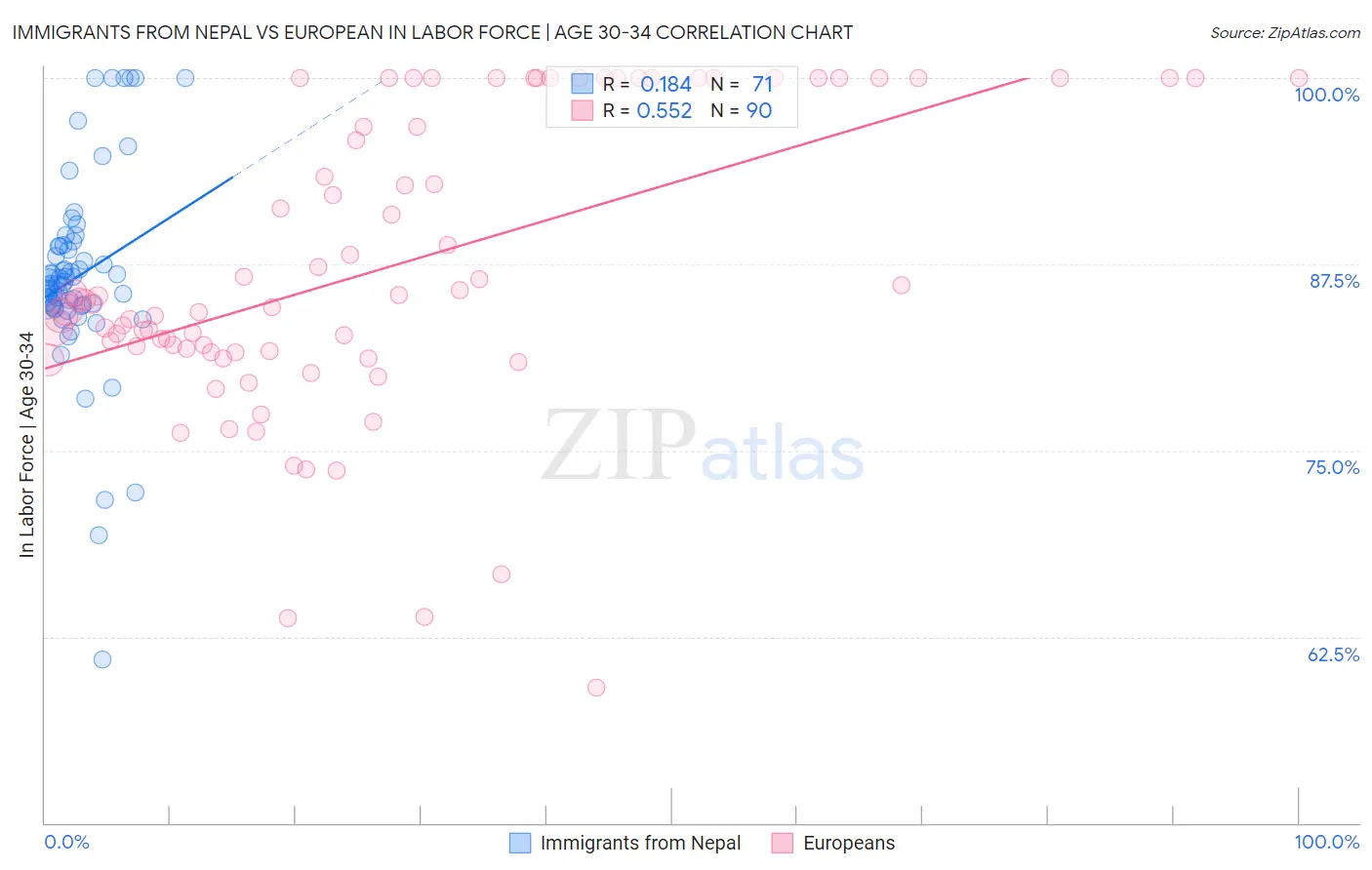 Immigrants from Nepal vs European In Labor Force | Age 30-34