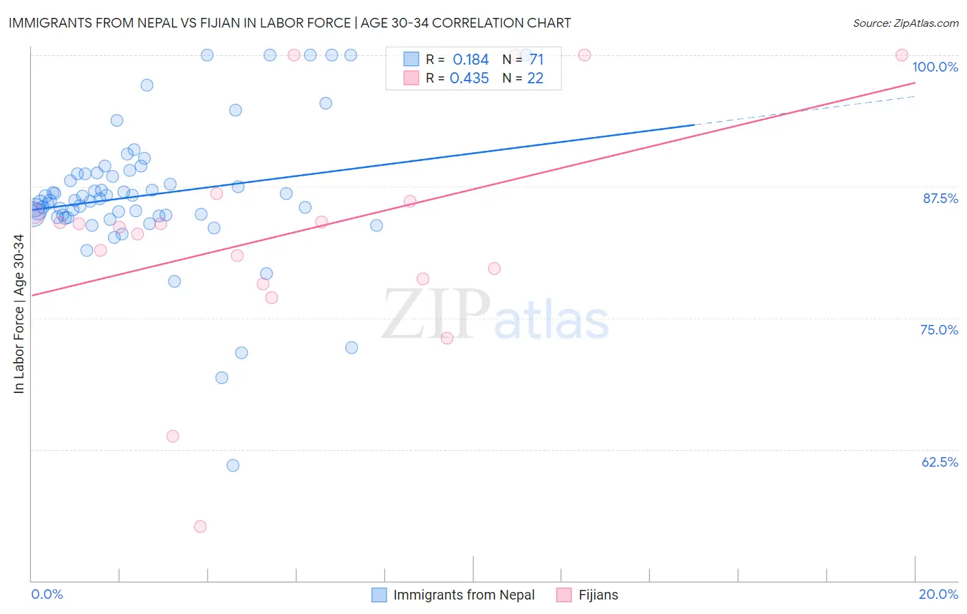 Immigrants from Nepal vs Fijian In Labor Force | Age 30-34