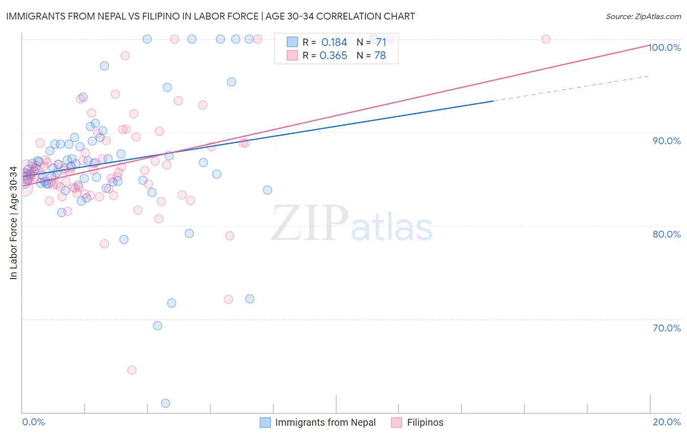 Immigrants from Nepal vs Filipino In Labor Force | Age 30-34