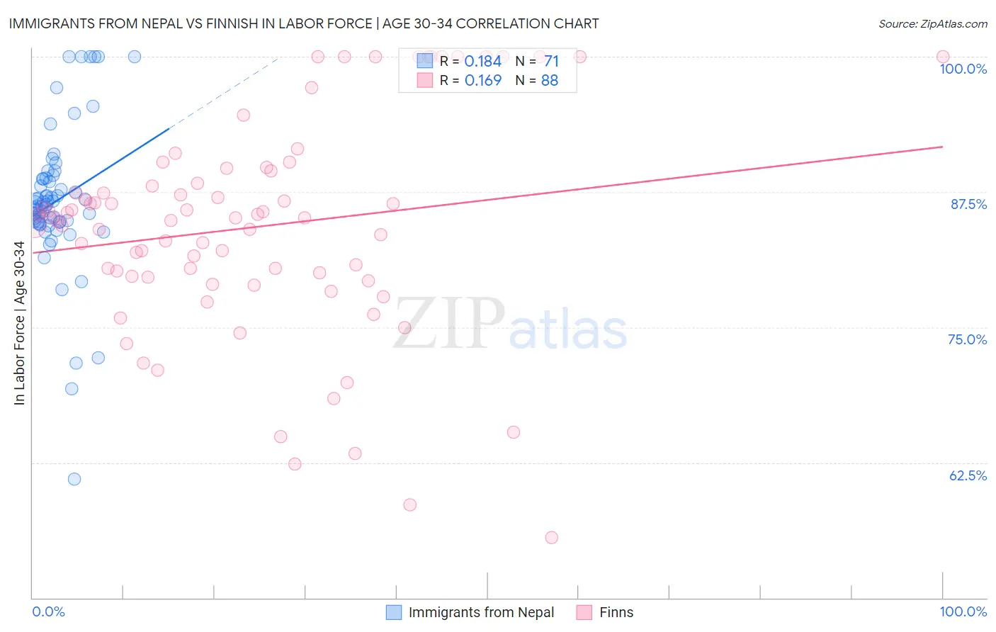 Immigrants from Nepal vs Finnish In Labor Force | Age 30-34