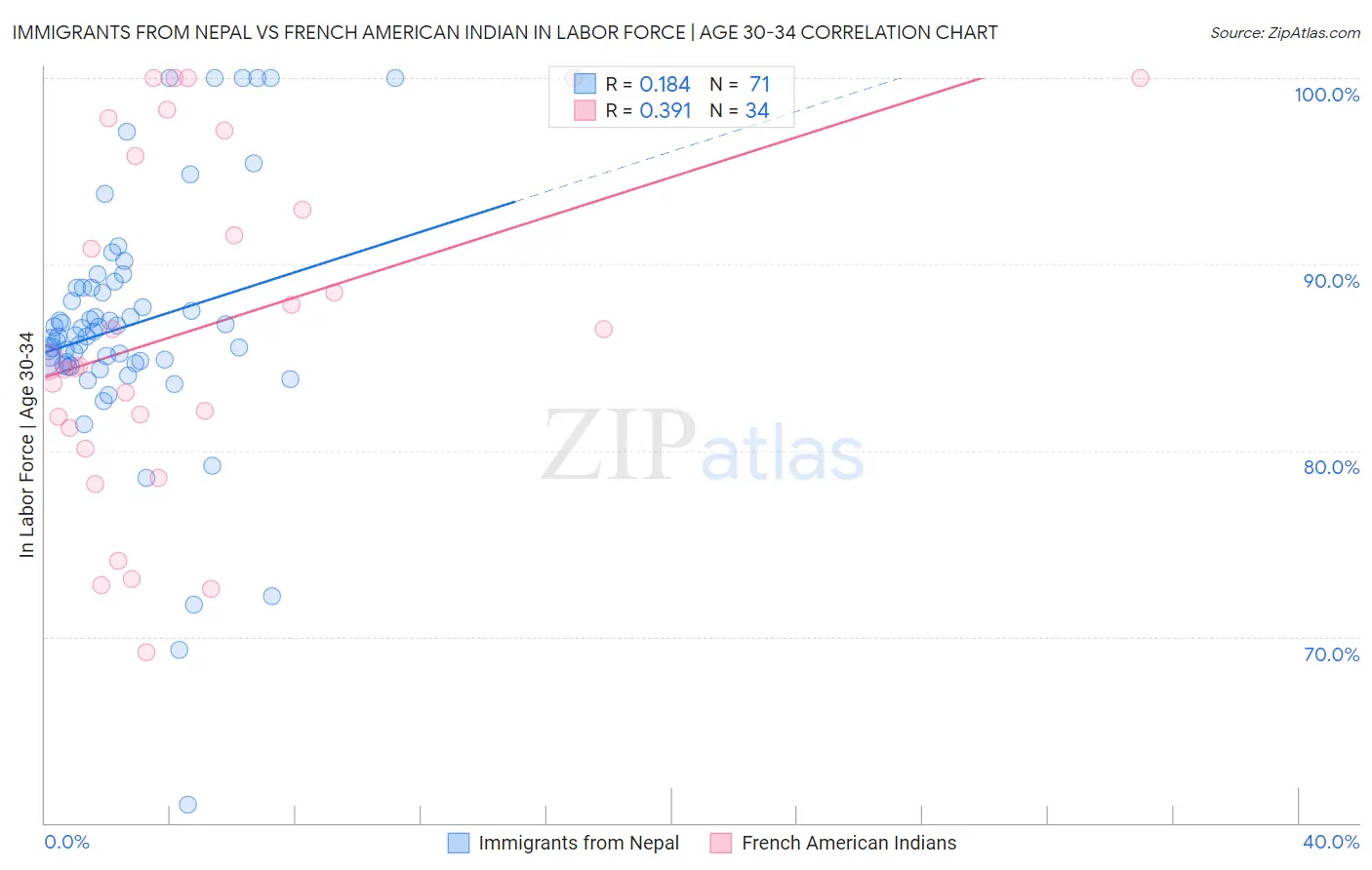 Immigrants from Nepal vs French American Indian In Labor Force | Age 30-34
