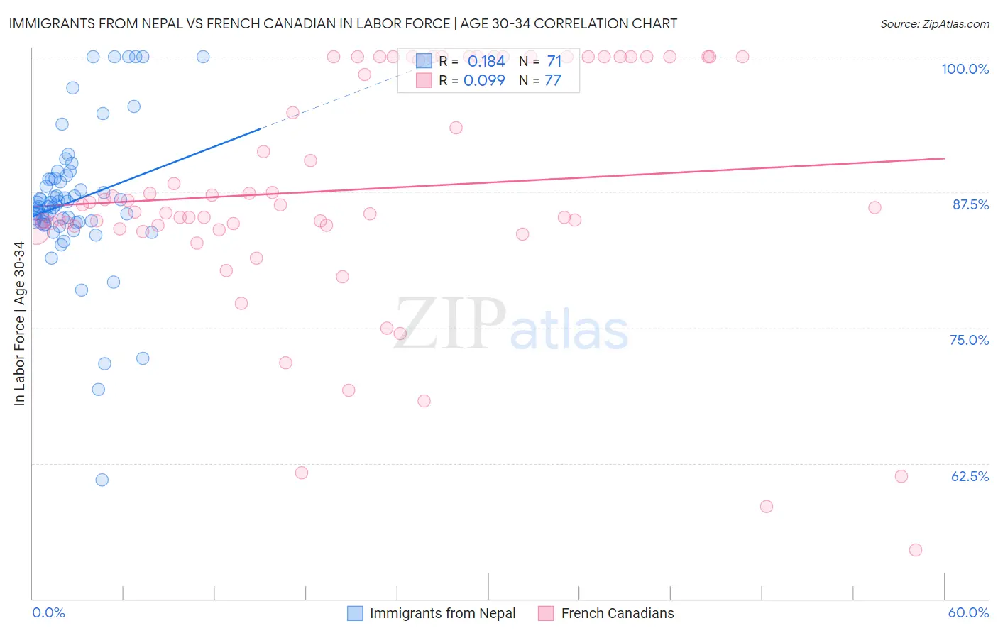 Immigrants from Nepal vs French Canadian In Labor Force | Age 30-34