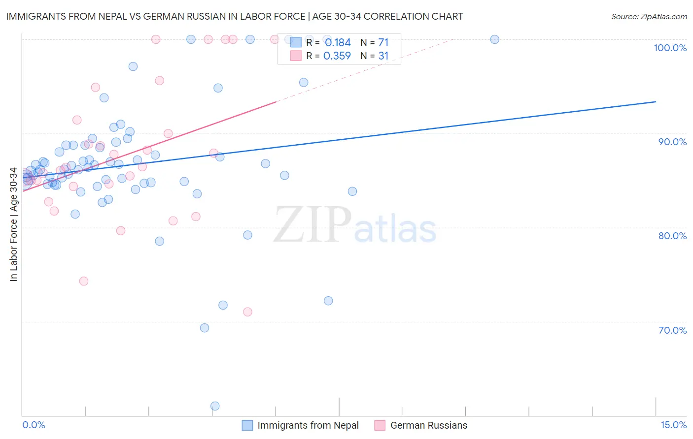 Immigrants from Nepal vs German Russian In Labor Force | Age 30-34
