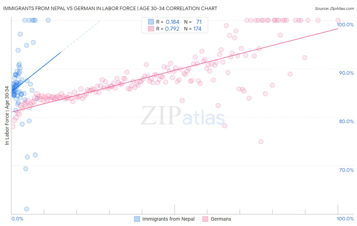 Immigrants from Nepal vs German In Labor Force | Age 30-34