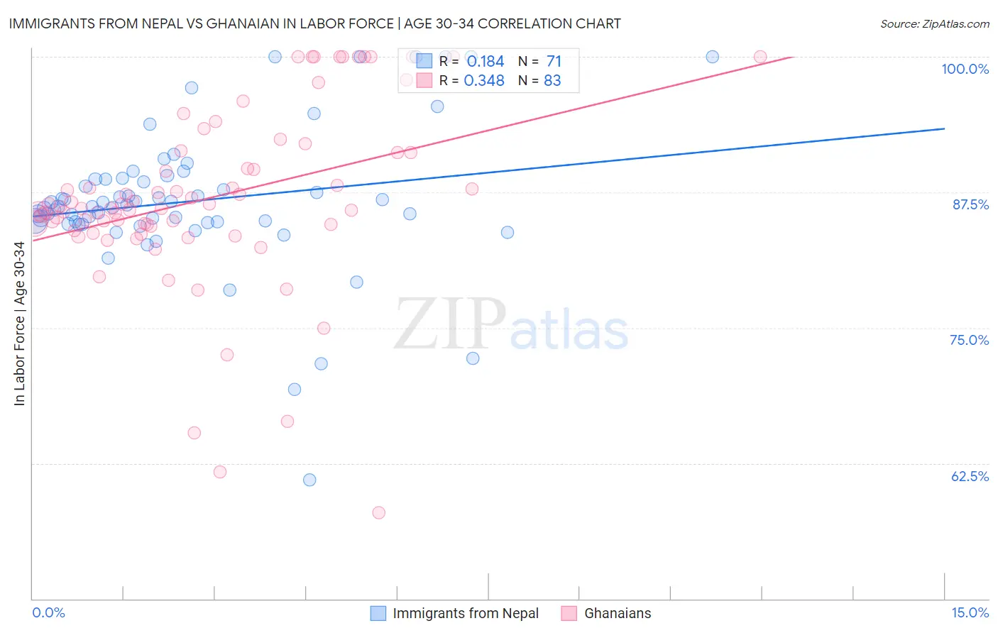 Immigrants from Nepal vs Ghanaian In Labor Force | Age 30-34