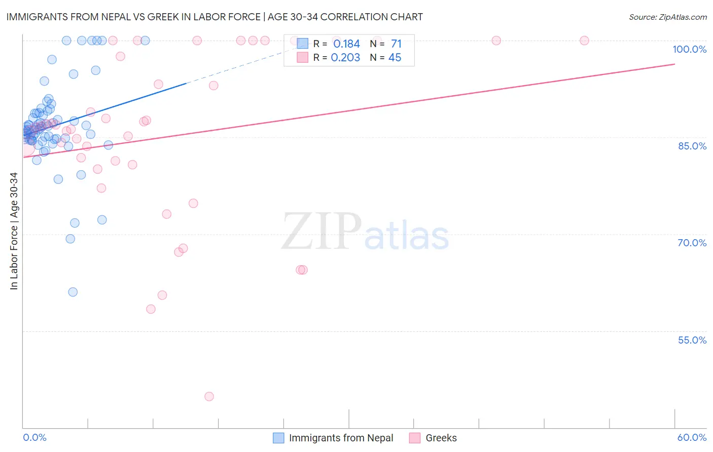 Immigrants from Nepal vs Greek In Labor Force | Age 30-34