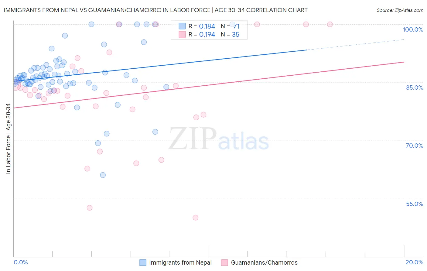 Immigrants from Nepal vs Guamanian/Chamorro In Labor Force | Age 30-34