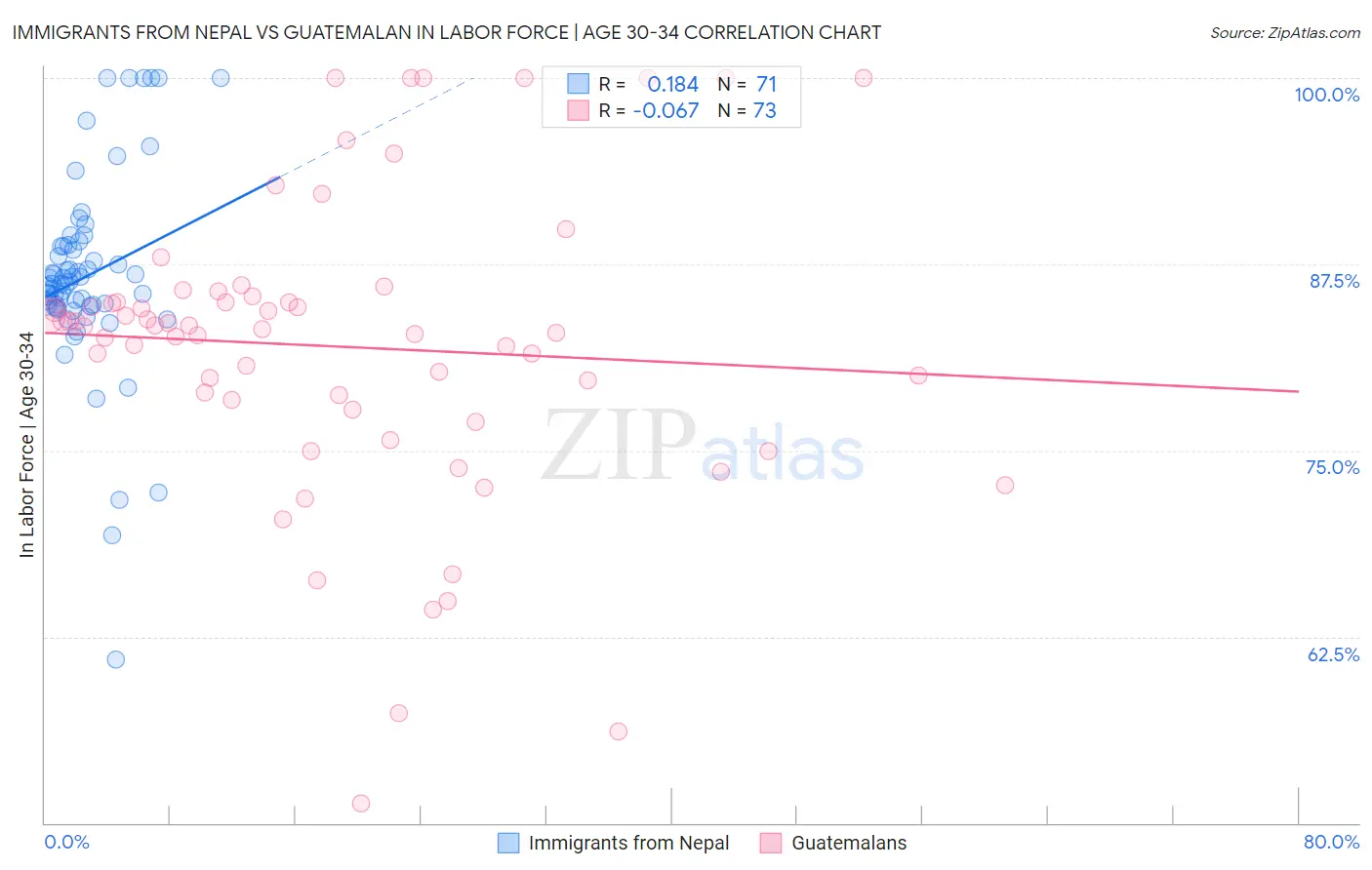 Immigrants from Nepal vs Guatemalan In Labor Force | Age 30-34