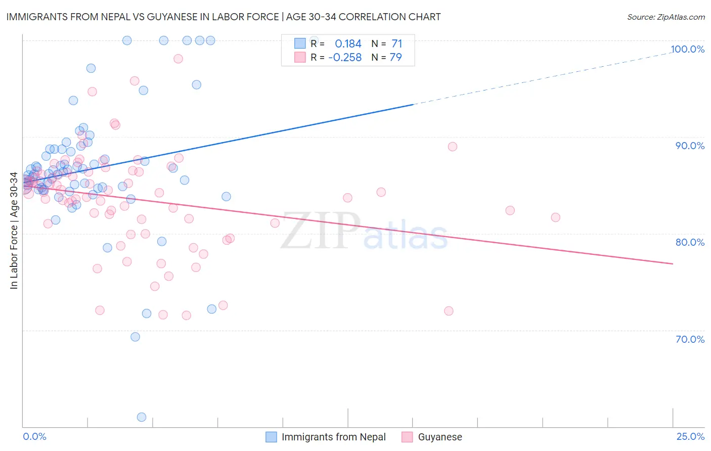 Immigrants from Nepal vs Guyanese In Labor Force | Age 30-34