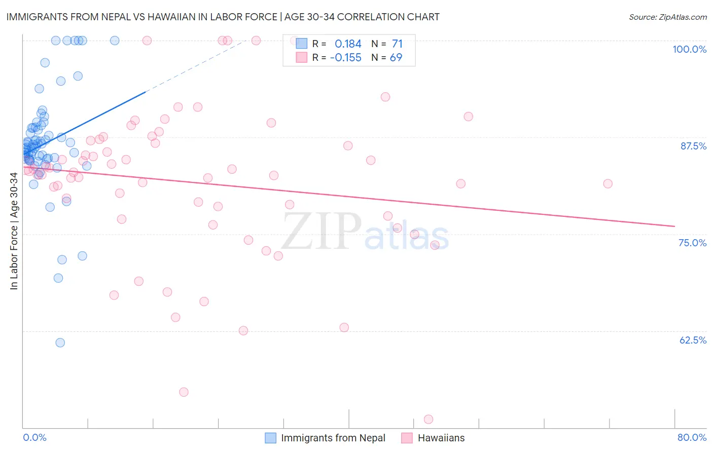 Immigrants from Nepal vs Hawaiian In Labor Force | Age 30-34