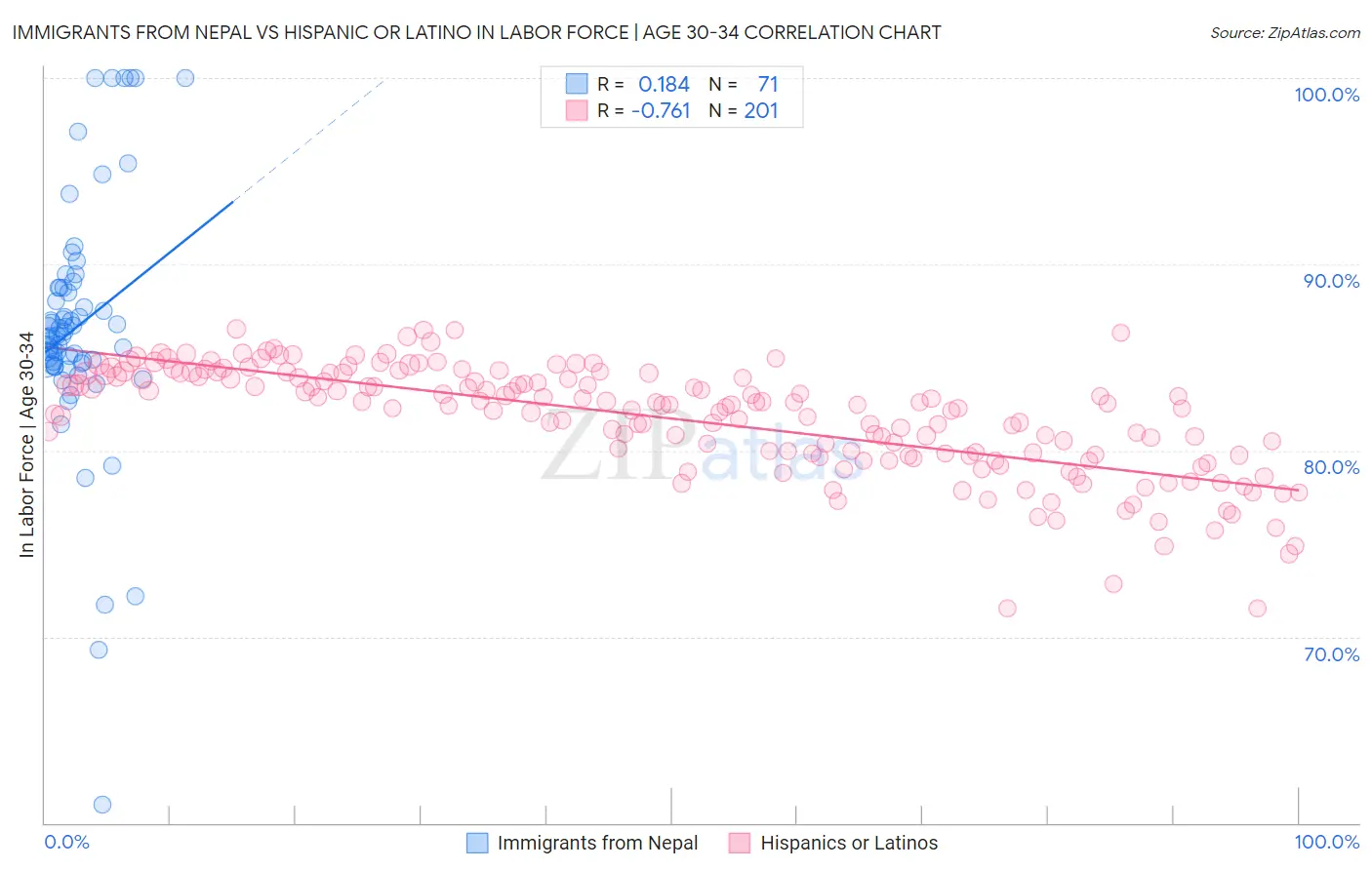 Immigrants from Nepal vs Hispanic or Latino In Labor Force | Age 30-34