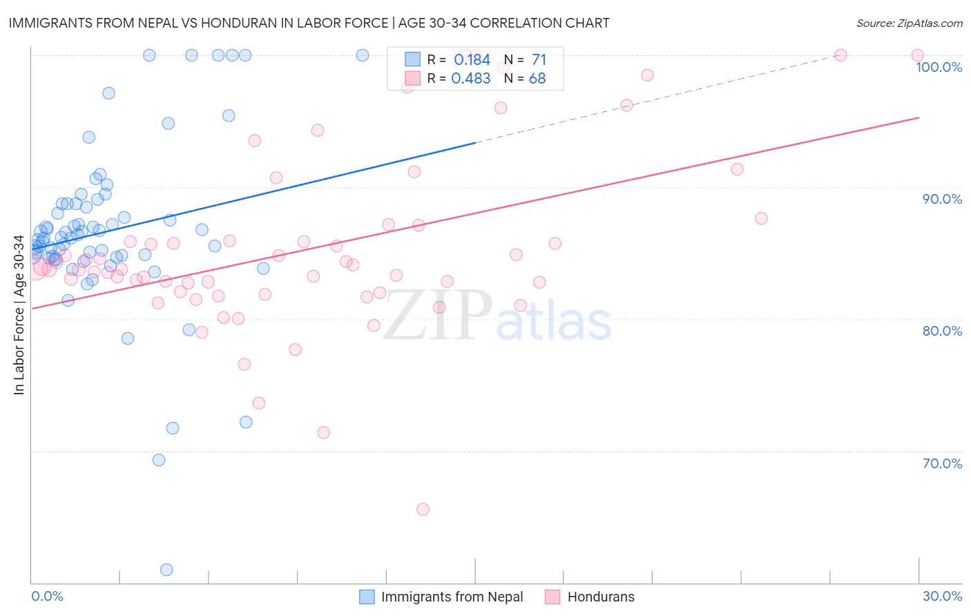 Immigrants from Nepal vs Honduran In Labor Force | Age 30-34