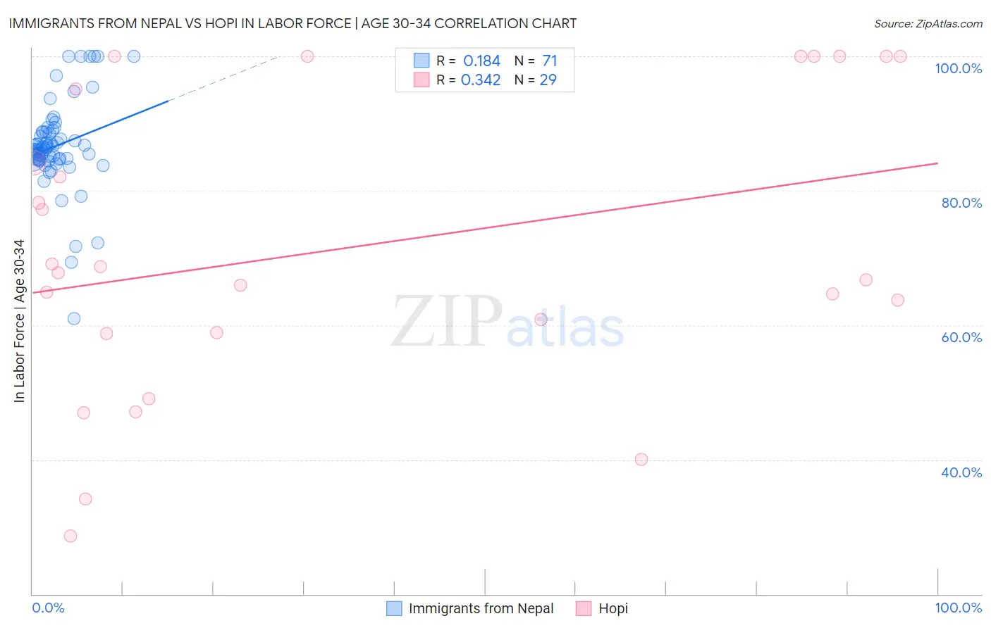 Immigrants from Nepal vs Hopi In Labor Force | Age 30-34