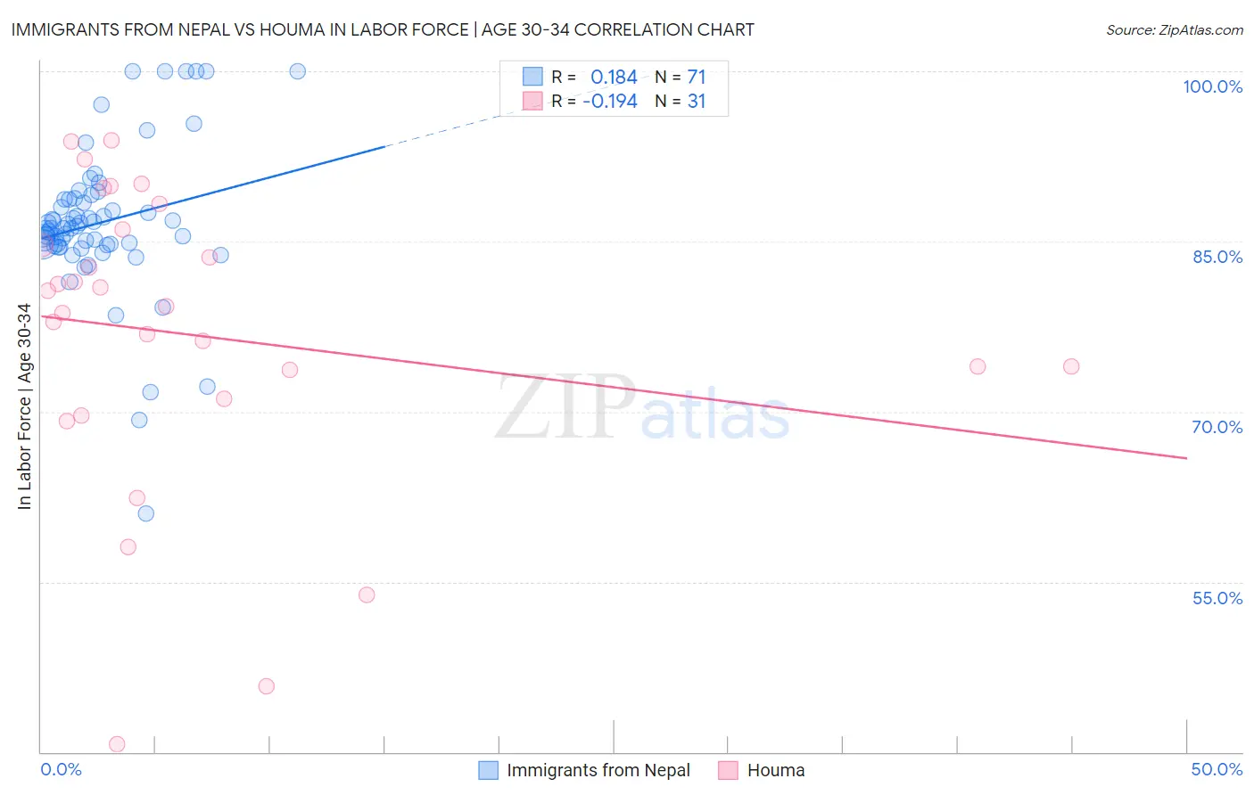 Immigrants from Nepal vs Houma In Labor Force | Age 30-34