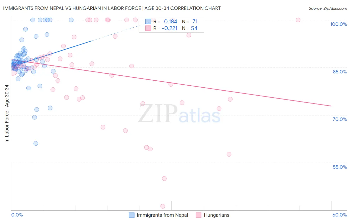 Immigrants from Nepal vs Hungarian In Labor Force | Age 30-34