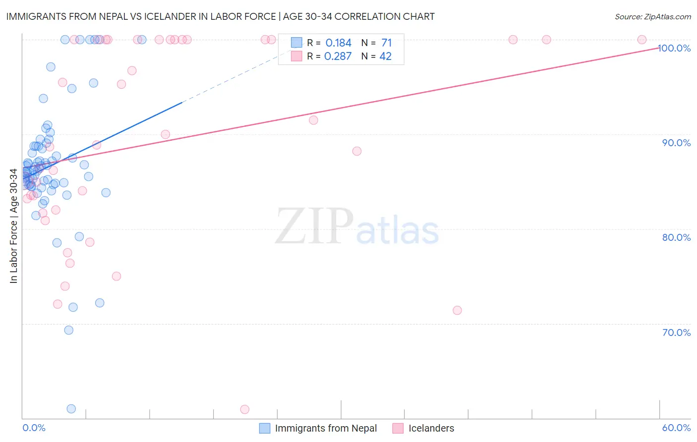 Immigrants from Nepal vs Icelander In Labor Force | Age 30-34