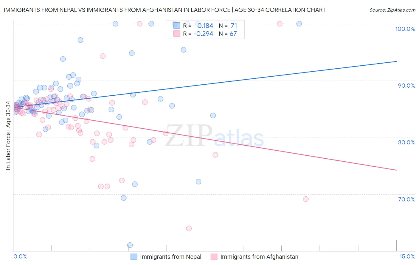 Immigrants from Nepal vs Immigrants from Afghanistan In Labor Force | Age 30-34