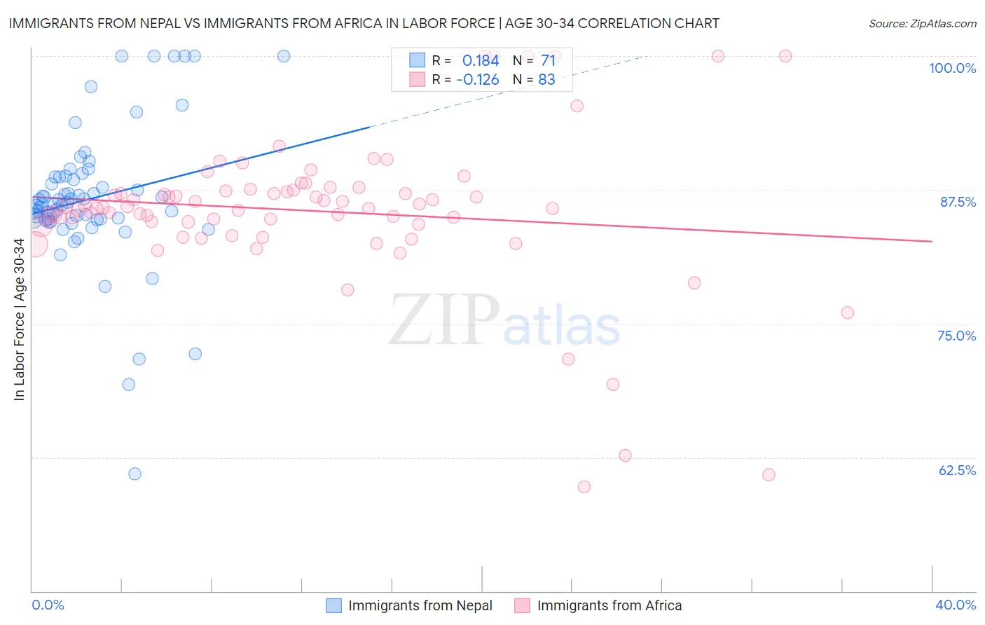 Immigrants from Nepal vs Immigrants from Africa In Labor Force | Age 30-34
